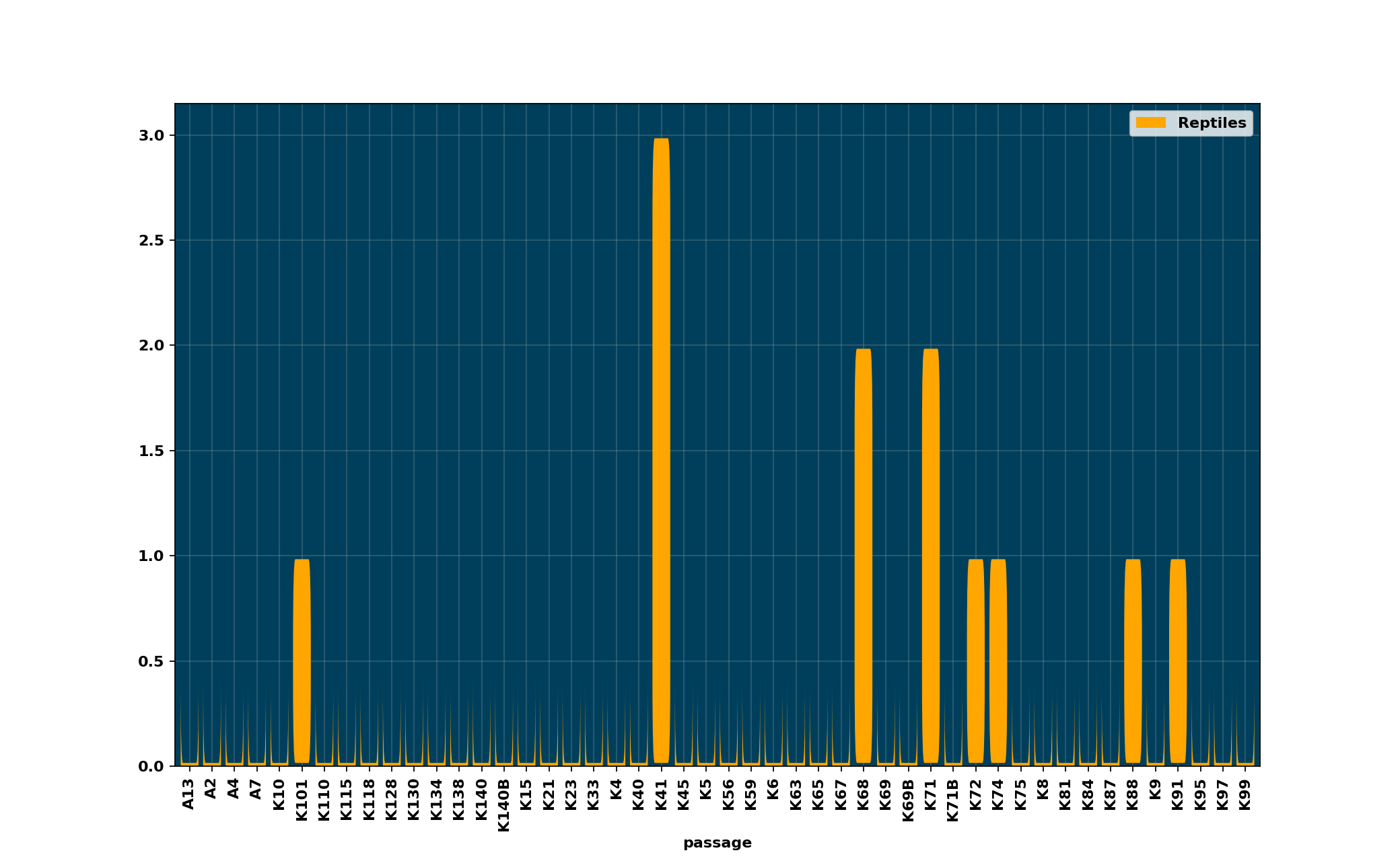 Reptiles_per_passage